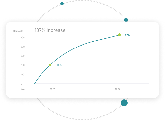 chart showing contacts growth