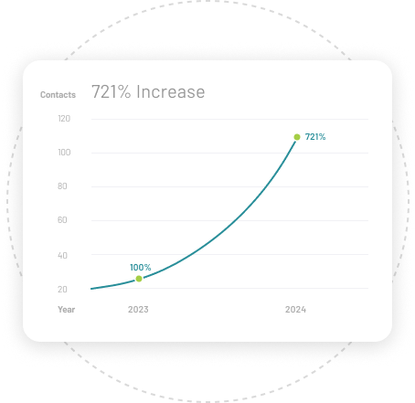 chart showing increase in contacts