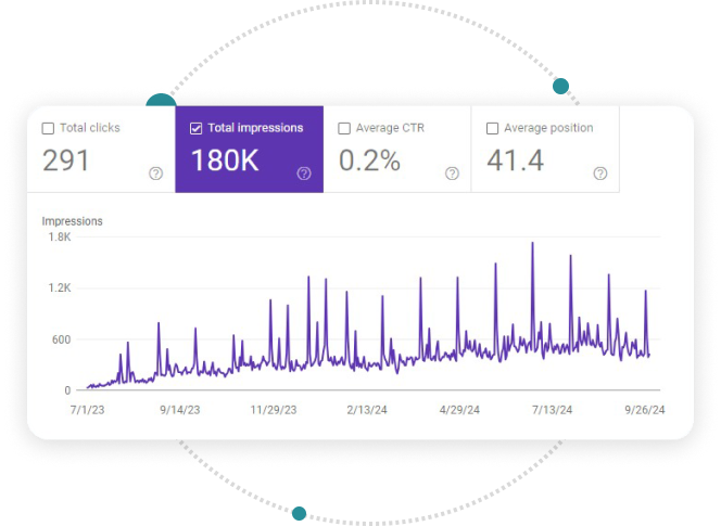 DryWorx search impressions data