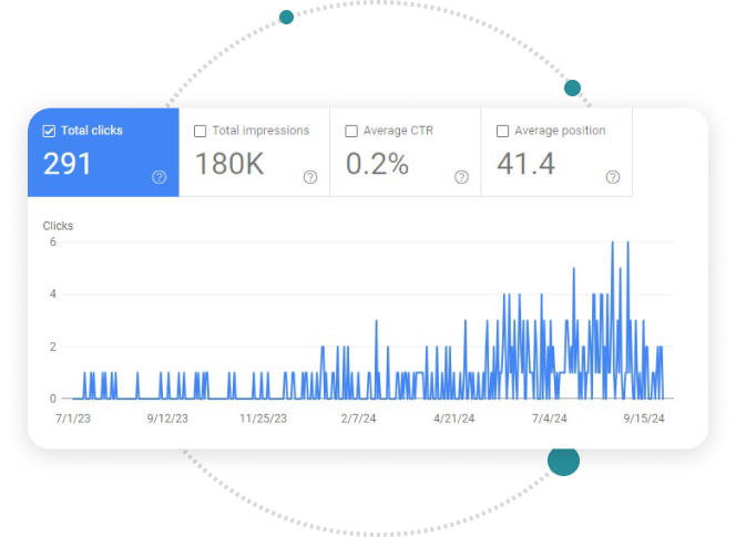 DryWorx total clicks data